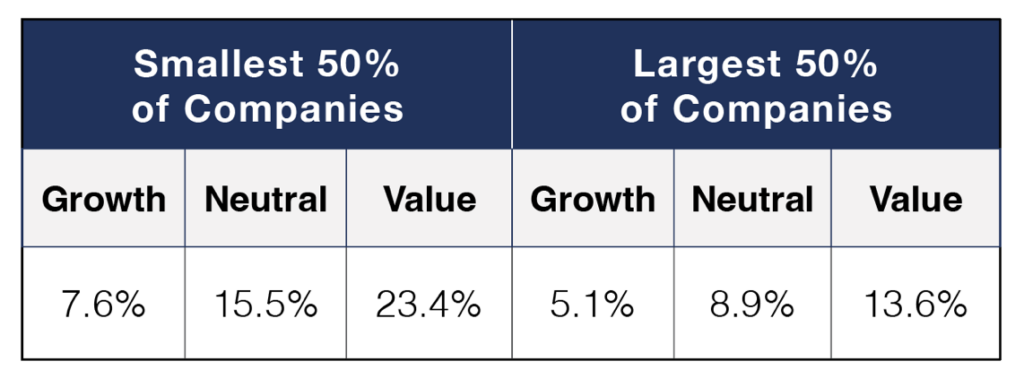 smallest 50% of companies - Growth 7.6%, Neutral 15.5%, Value 23.4%. Largest 50% of Companies - Growth 5.1%, Neutral 8.9%, Value 13.6%. 